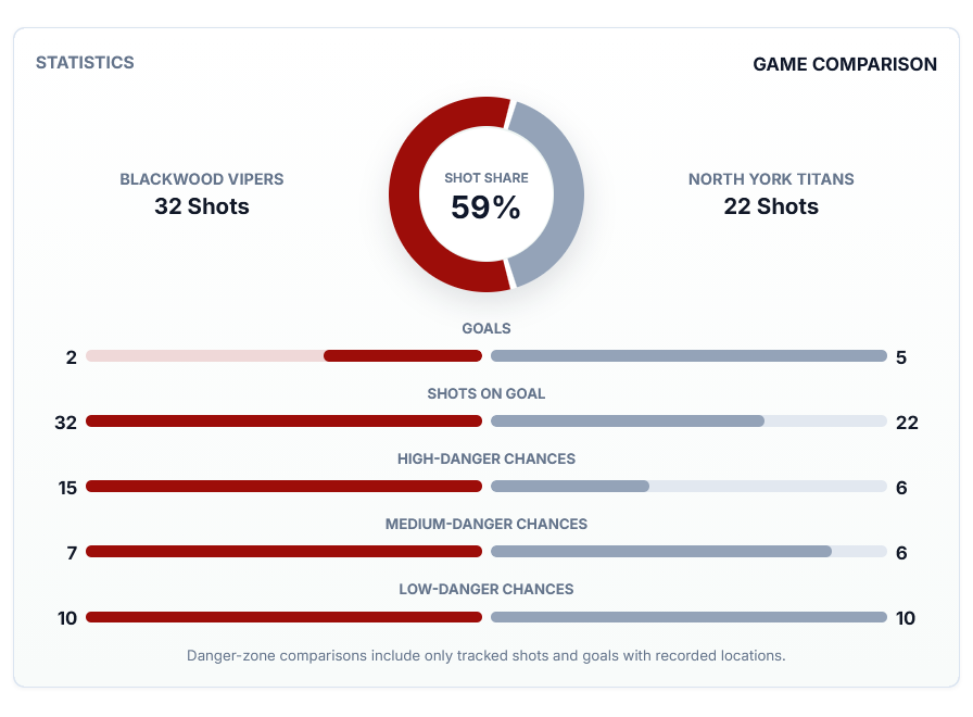 Game comparison showing shot share, goals, and scoring-chance totals for the Blackwood Vipers and North York Titans