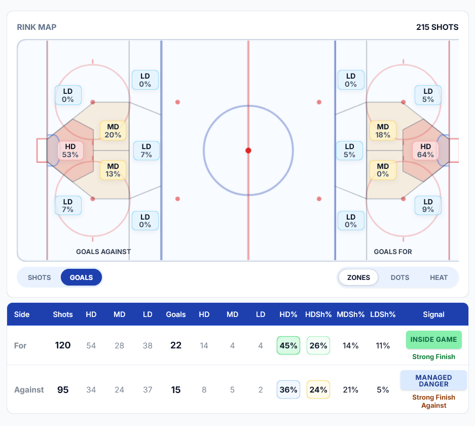 Rink zone analysis showing goals for and against by danger area with coaching signals